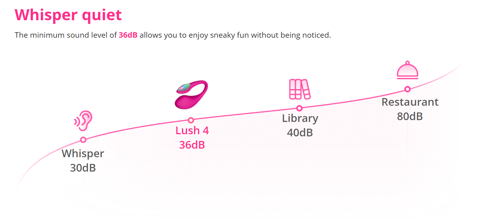 Lovense Lush 4 noise level chart comparing decibels at low, medium, high and maximum power