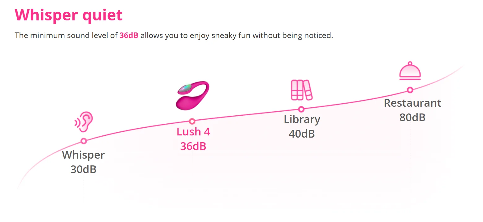 Lovense Lush 4 noise level chart
